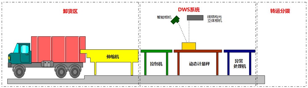 電商倉儲(chǔ)物流掃碼稱重體積測(cè)量DWS系統(tǒng)信息復(fù)檢稽核重要性論述