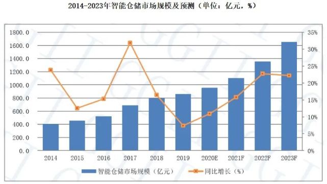 倉(cāng)庫(kù)員工月流失率15％，智能倉(cāng)儲(chǔ)能解決嗎？